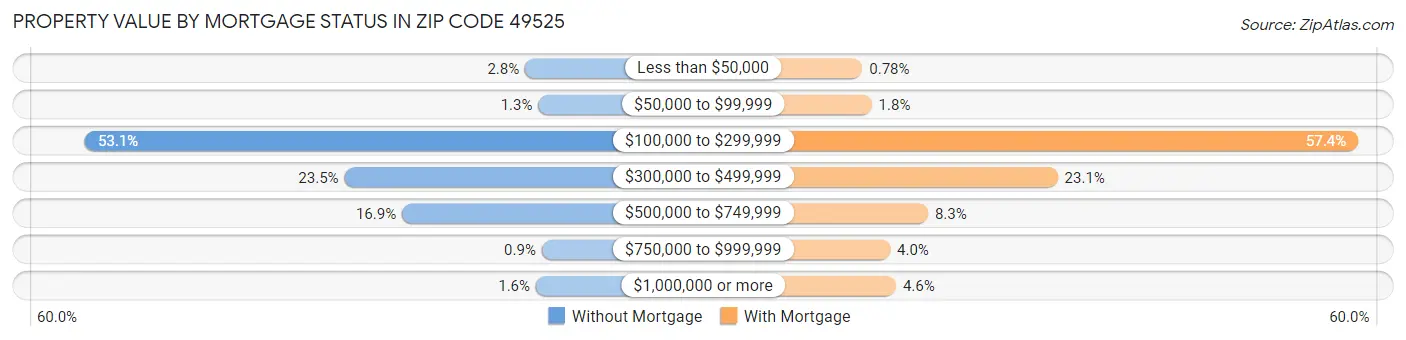 Property Value by Mortgage Status in Zip Code 49525