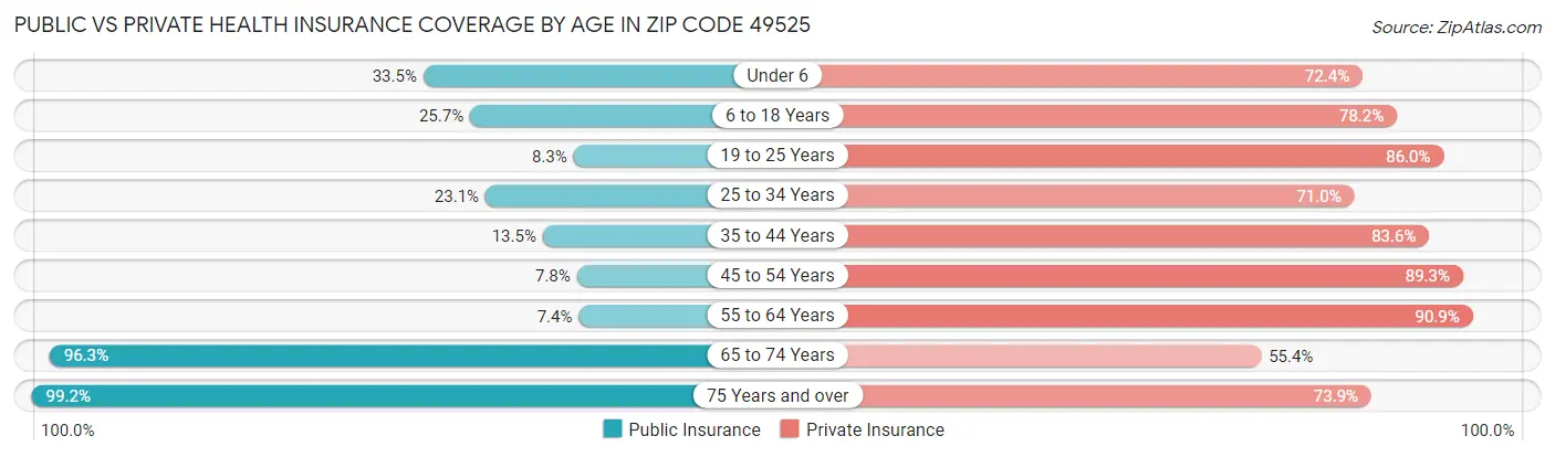 Public vs Private Health Insurance Coverage by Age in Zip Code 49525