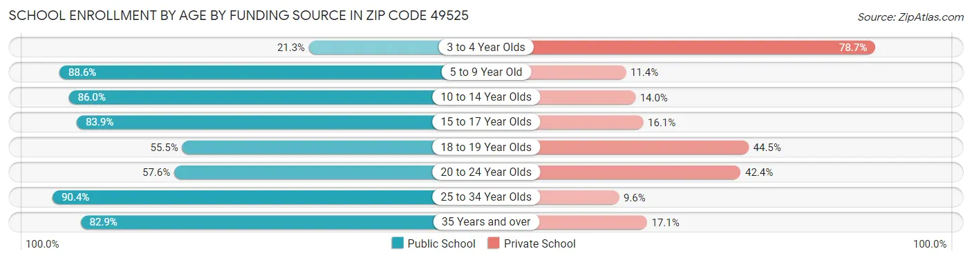 School Enrollment by Age by Funding Source in Zip Code 49525