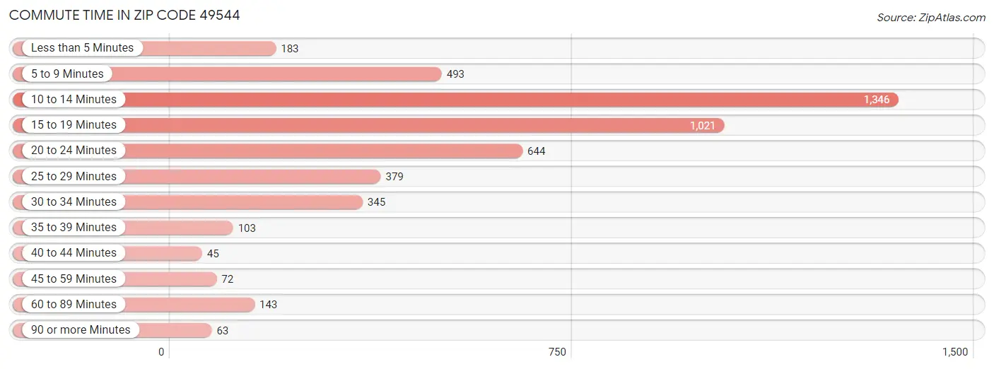 Commute Time in Zip Code 49544