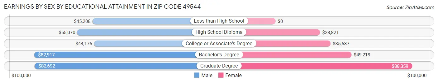 Earnings by Sex by Educational Attainment in Zip Code 49544