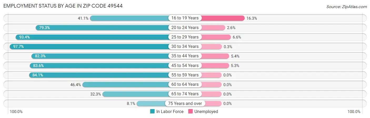 Employment Status by Age in Zip Code 49544