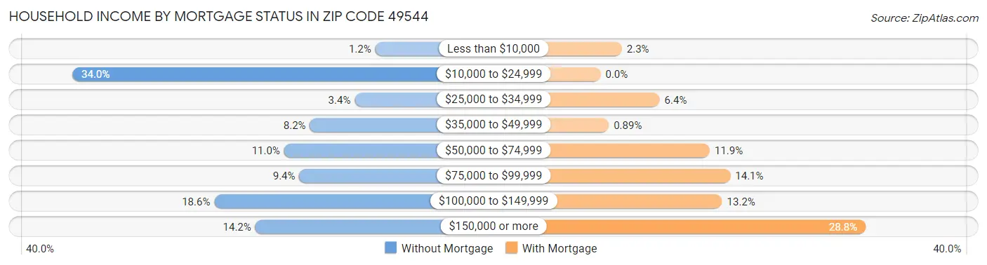 Household Income by Mortgage Status in Zip Code 49544