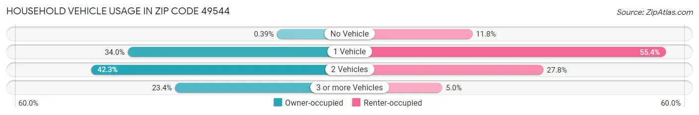 Household Vehicle Usage in Zip Code 49544