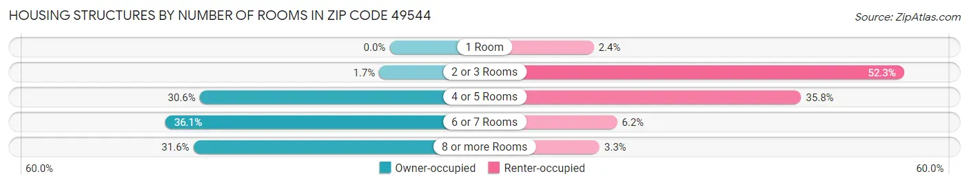 Housing Structures by Number of Rooms in Zip Code 49544