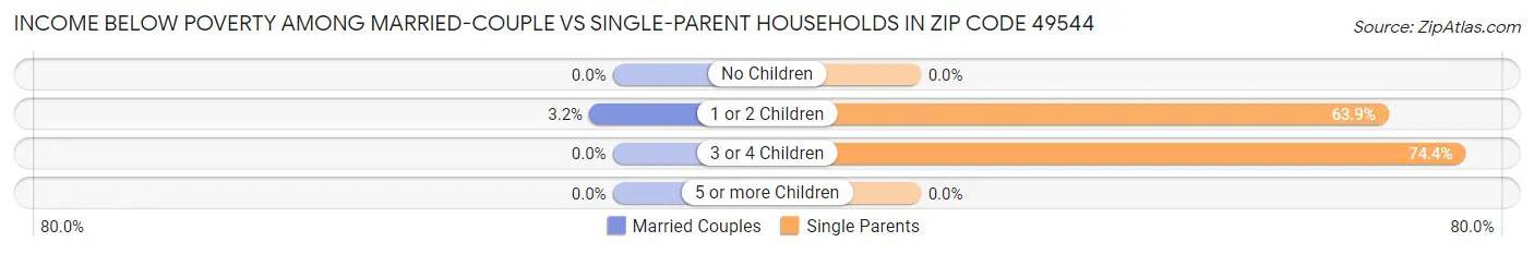 Income Below Poverty Among Married-Couple vs Single-Parent Households in Zip Code 49544