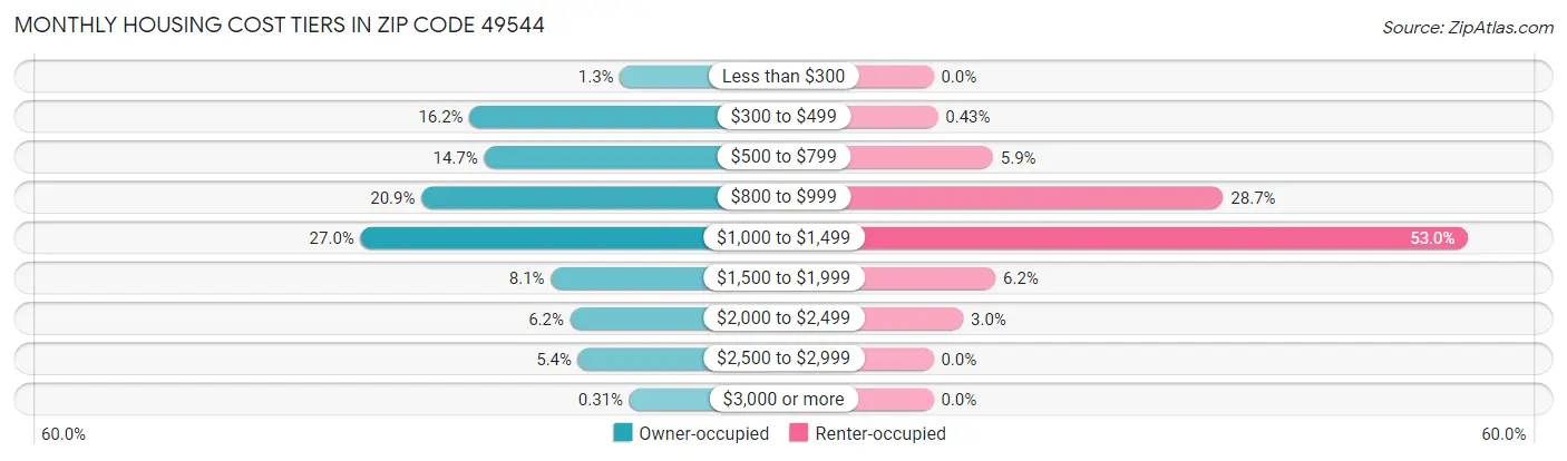 Monthly Housing Cost Tiers in Zip Code 49544