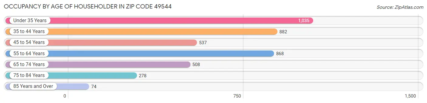 Occupancy by Age of Householder in Zip Code 49544