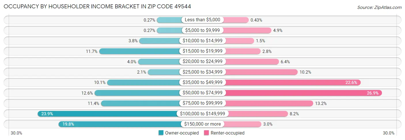 Occupancy by Householder Income Bracket in Zip Code 49544