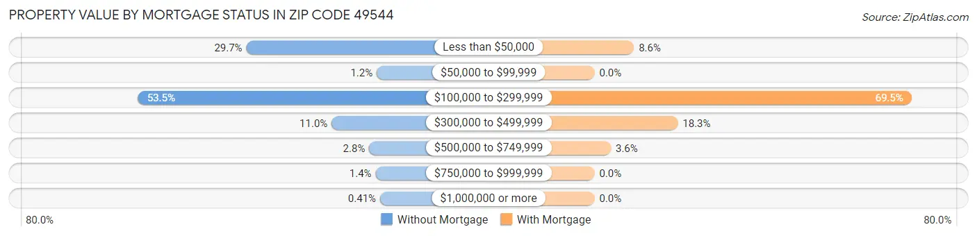 Property Value by Mortgage Status in Zip Code 49544