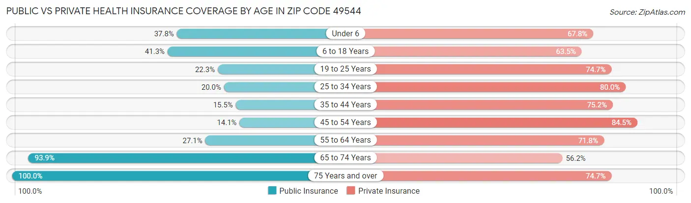 Public vs Private Health Insurance Coverage by Age in Zip Code 49544