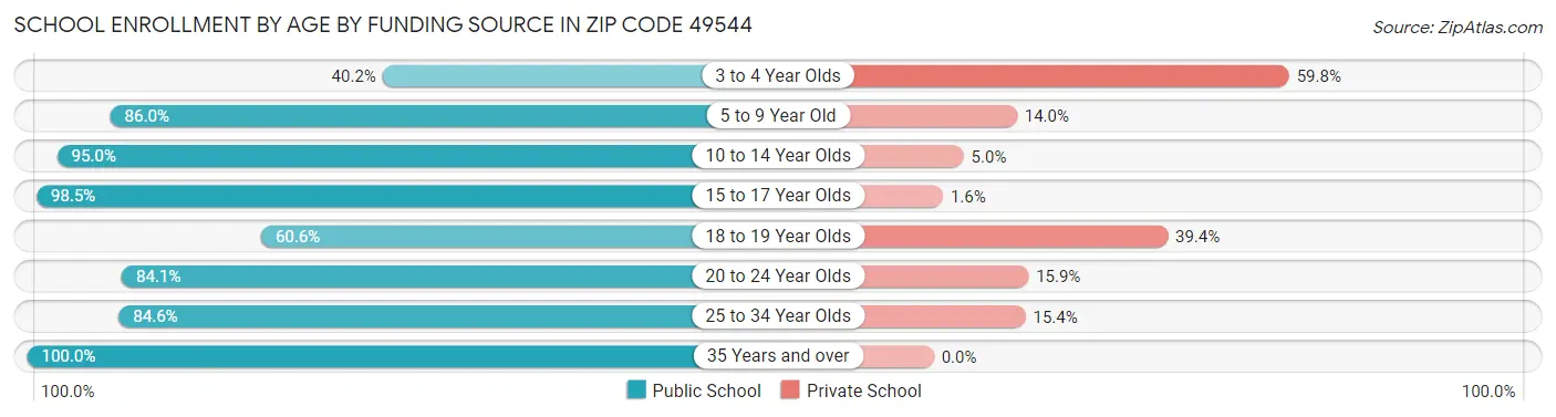 School Enrollment by Age by Funding Source in Zip Code 49544