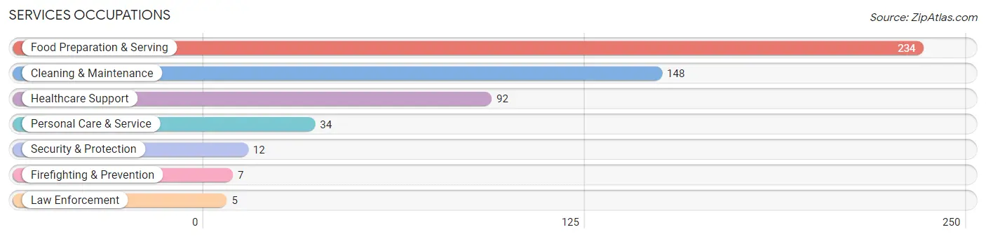 Services Occupations in Zip Code 49544