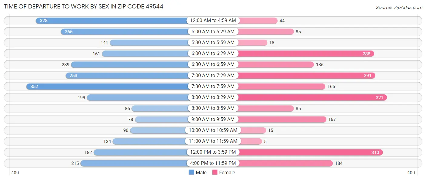 Time of Departure to Work by Sex in Zip Code 49544