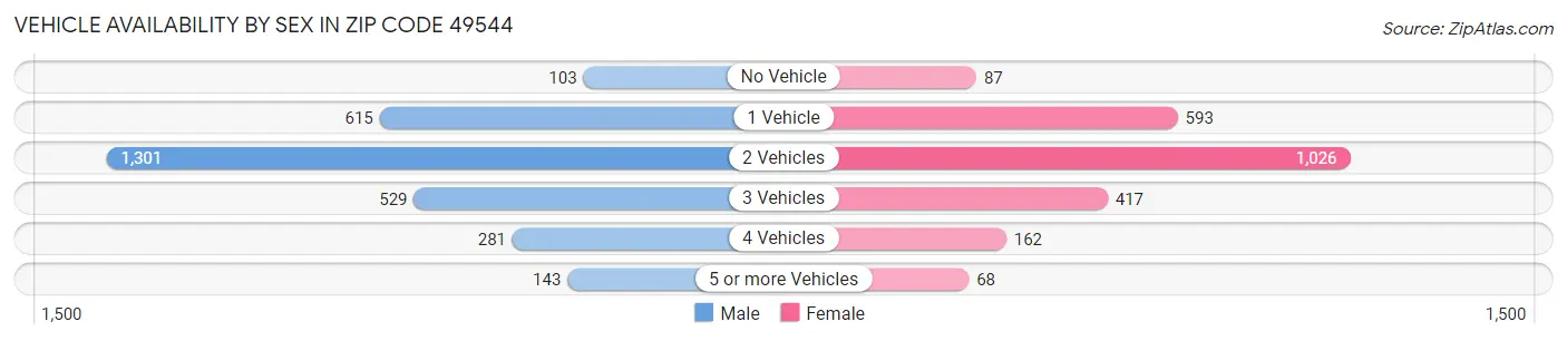 Vehicle Availability by Sex in Zip Code 49544