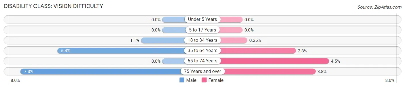 Disability in Zip Code 49544: <span>Vision Difficulty</span>