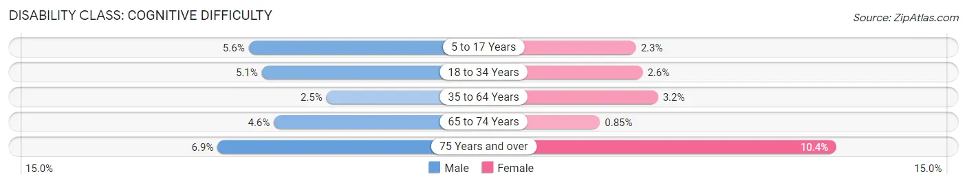 Disability in Zip Code 49546: <span>Cognitive Difficulty</span>