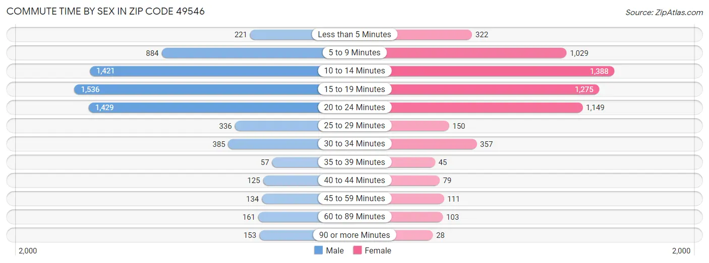 Commute Time by Sex in Zip Code 49546