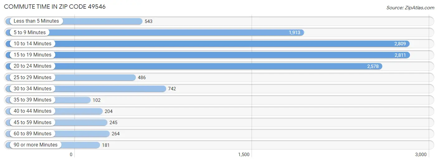 Commute Time in Zip Code 49546