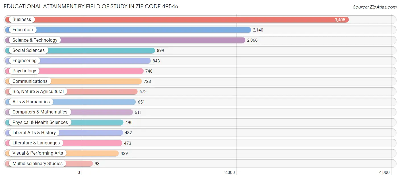 Educational Attainment by Field of Study in Zip Code 49546