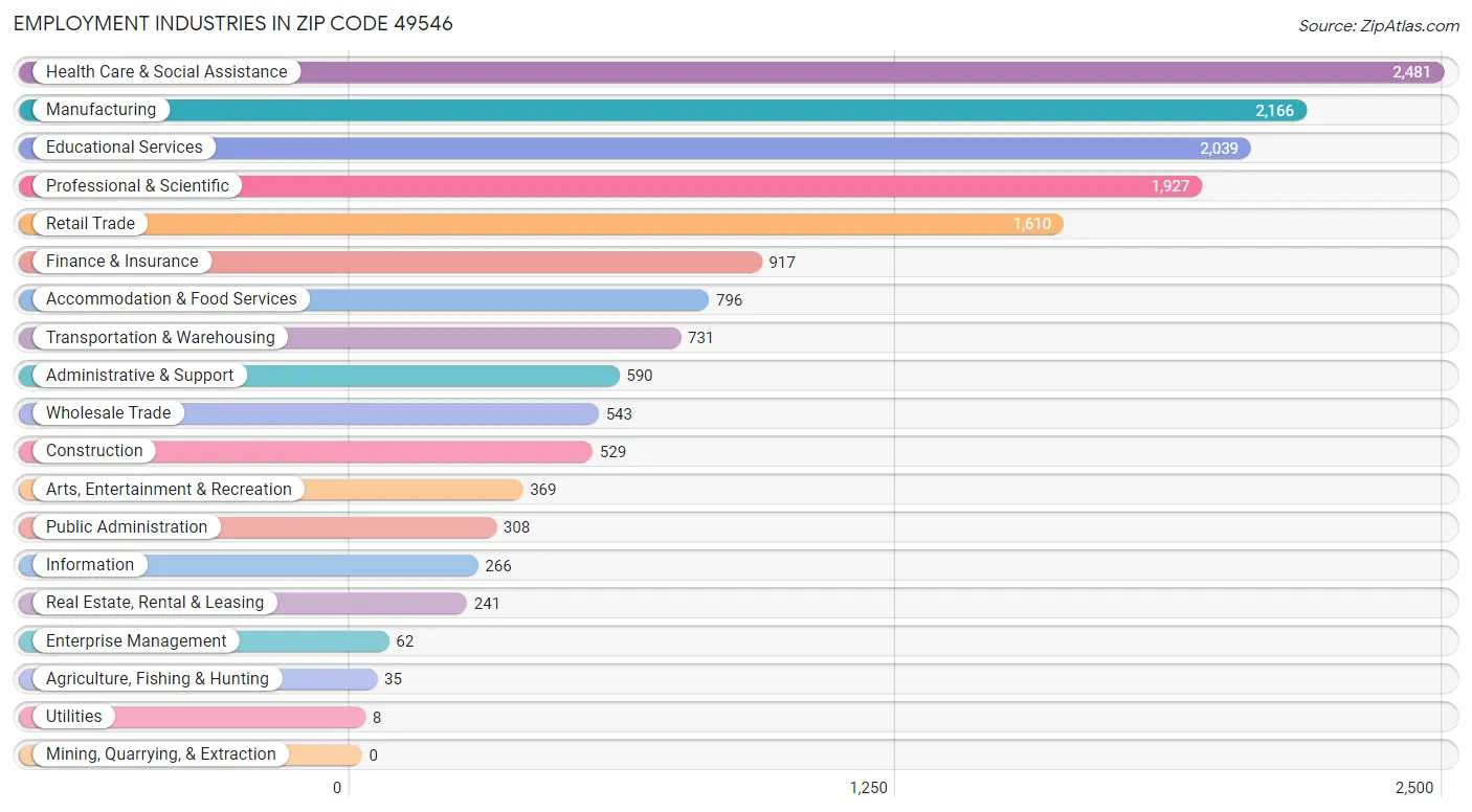 Employment Industries in Zip Code 49546