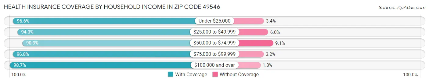 Health Insurance Coverage by Household Income in Zip Code 49546