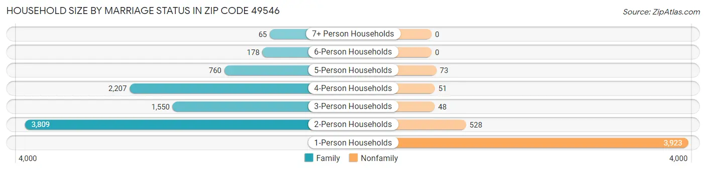 Household Size by Marriage Status in Zip Code 49546