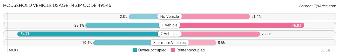 Household Vehicle Usage in Zip Code 49546