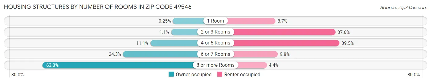Housing Structures by Number of Rooms in Zip Code 49546