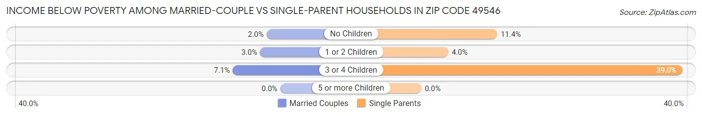 Income Below Poverty Among Married-Couple vs Single-Parent Households in Zip Code 49546