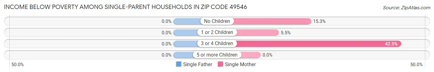 Income Below Poverty Among Single-Parent Households in Zip Code 49546