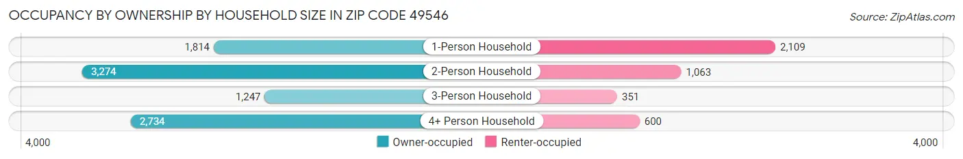 Occupancy by Ownership by Household Size in Zip Code 49546