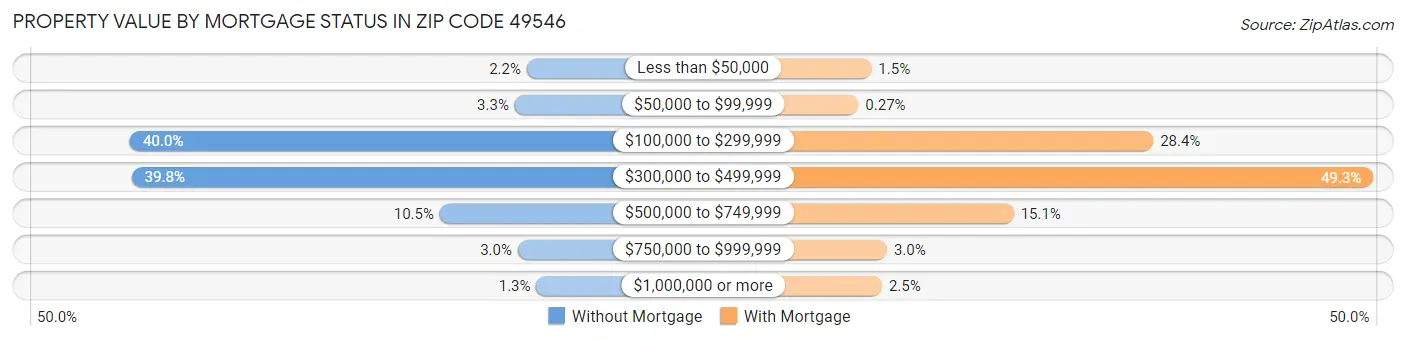 Property Value by Mortgage Status in Zip Code 49546