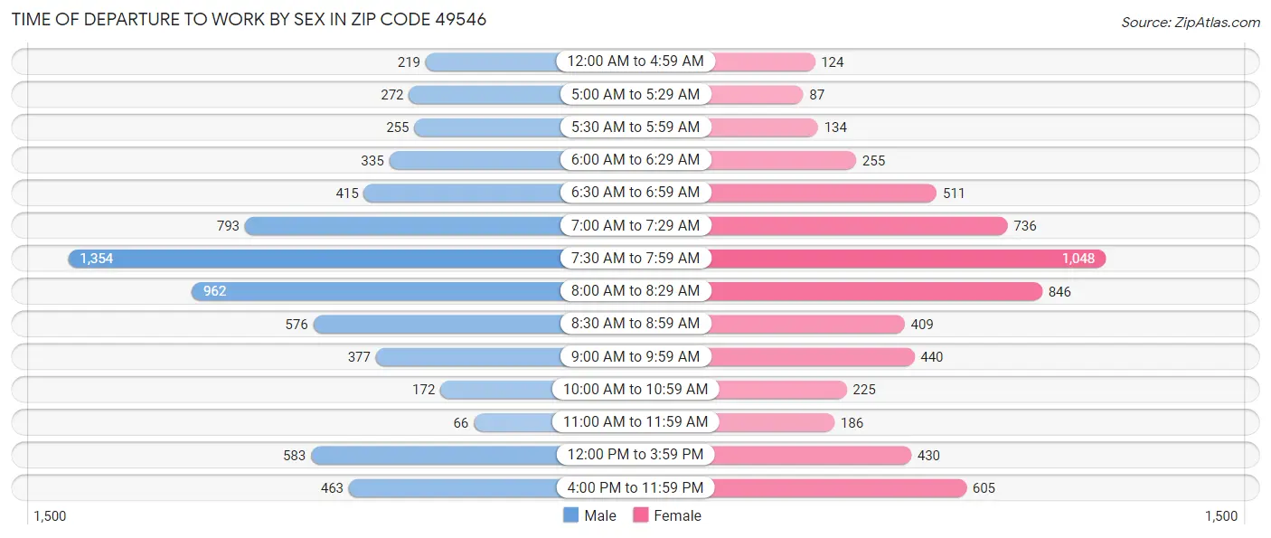 Time of Departure to Work by Sex in Zip Code 49546