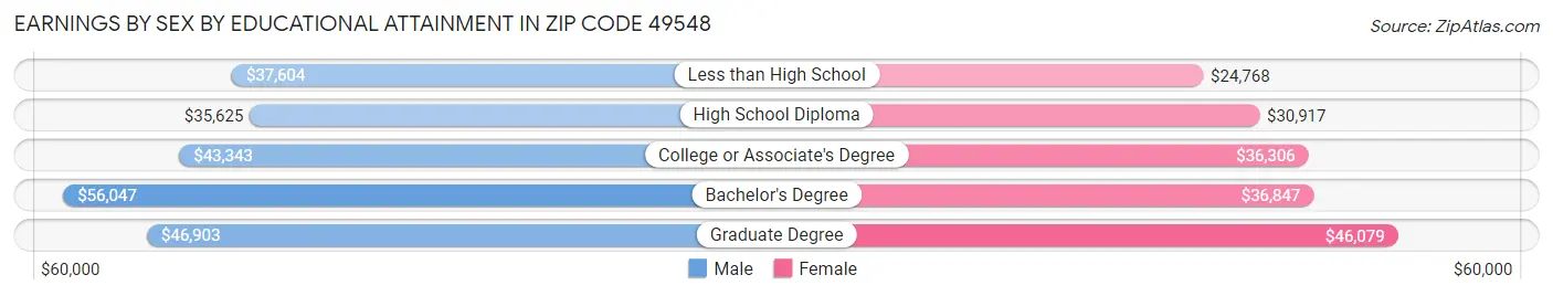 Earnings by Sex by Educational Attainment in Zip Code 49548