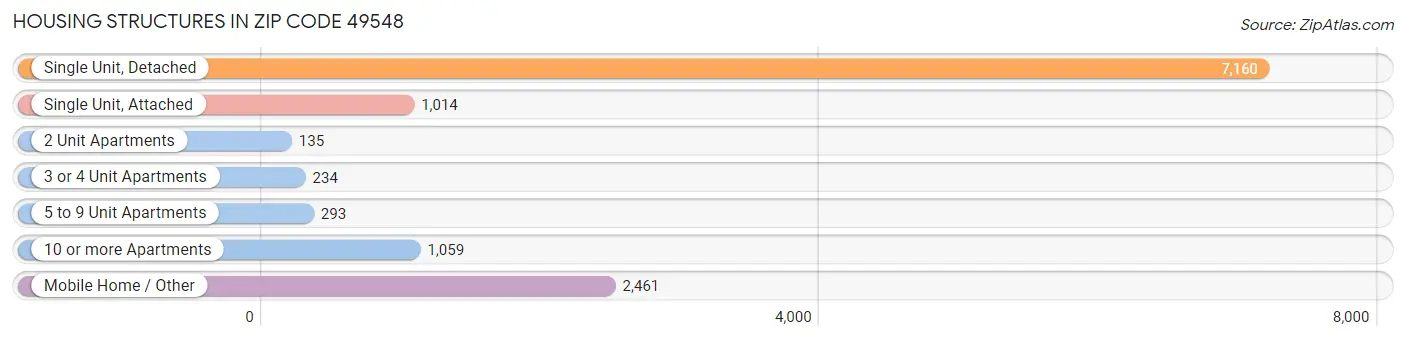 Housing Structures in Zip Code 49548