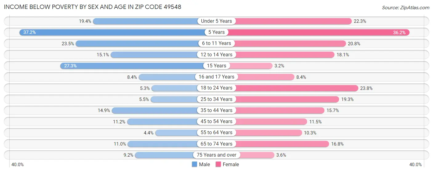 Income Below Poverty by Sex and Age in Zip Code 49548