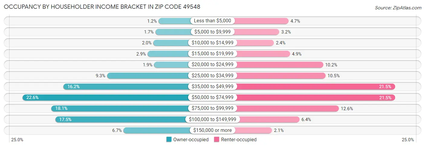 Occupancy by Householder Income Bracket in Zip Code 49548