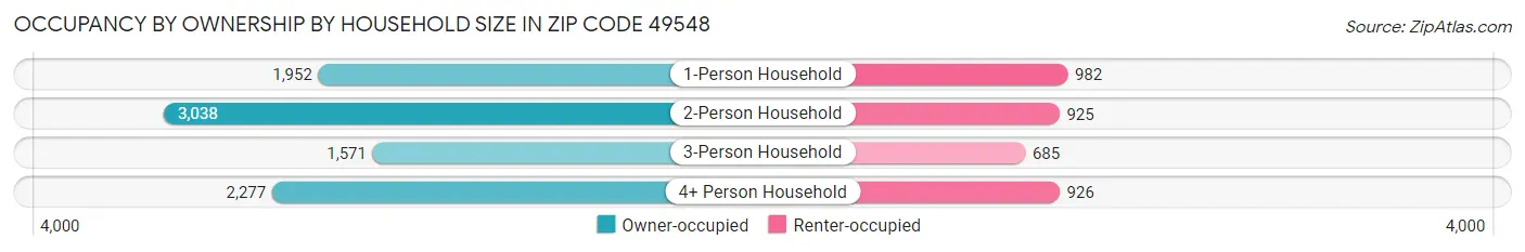 Occupancy by Ownership by Household Size in Zip Code 49548