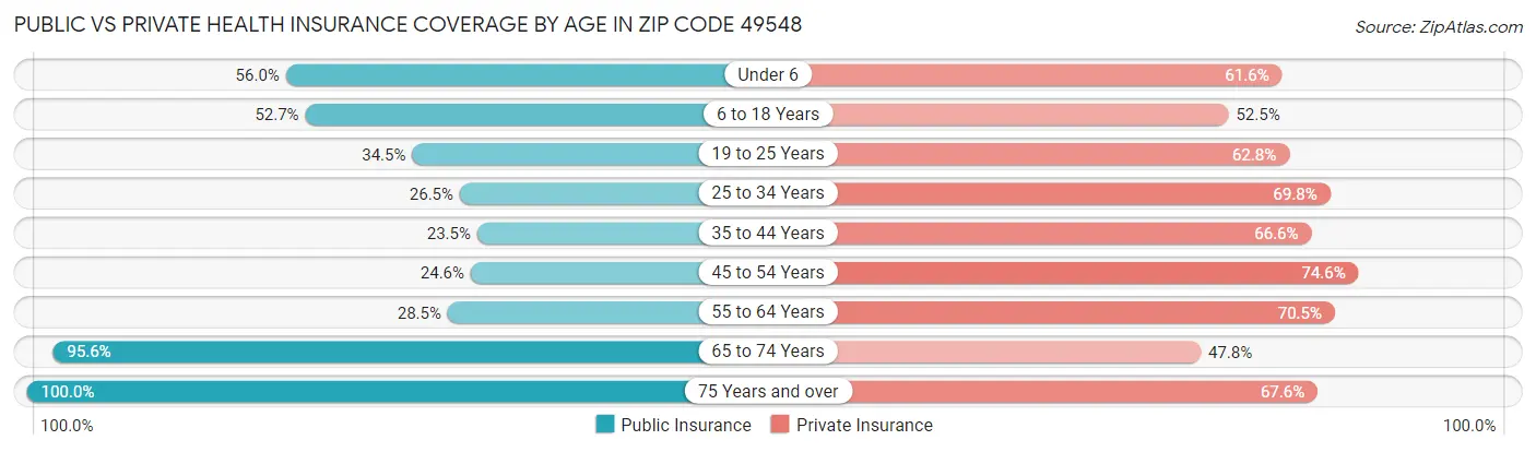 Public vs Private Health Insurance Coverage by Age in Zip Code 49548