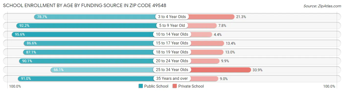 School Enrollment by Age by Funding Source in Zip Code 49548