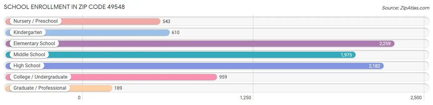 School Enrollment in Zip Code 49548