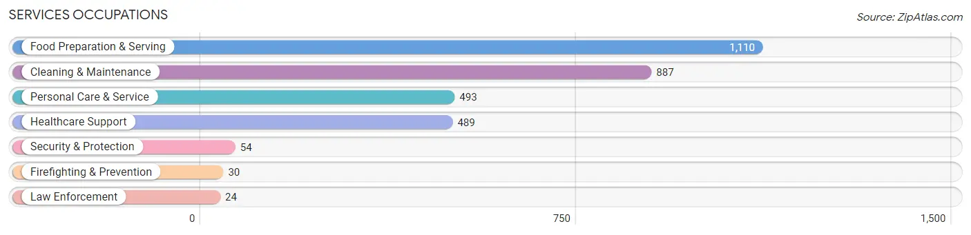 Services Occupations in Zip Code 49548