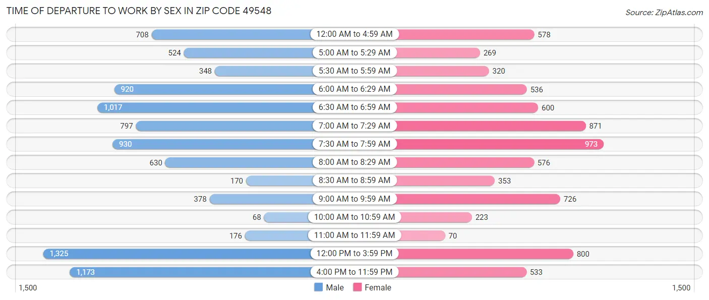 Time of Departure to Work by Sex in Zip Code 49548