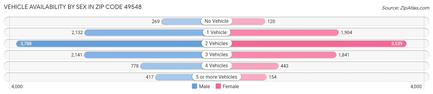 Vehicle Availability by Sex in Zip Code 49548