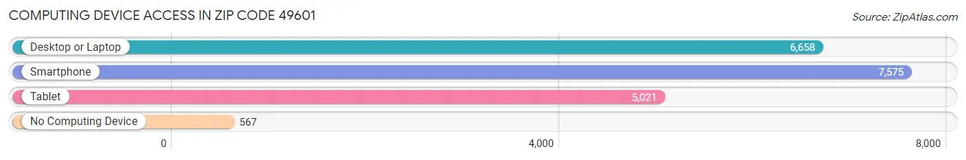 Computing Device Access in Zip Code 49601