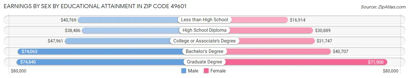 Earnings by Sex by Educational Attainment in Zip Code 49601