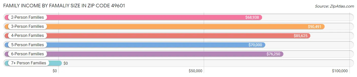 Family Income by Famaliy Size in Zip Code 49601