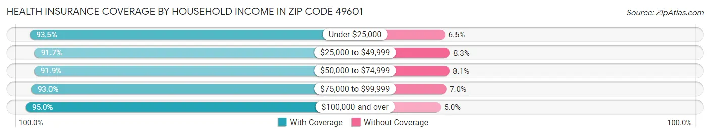 Health Insurance Coverage by Household Income in Zip Code 49601