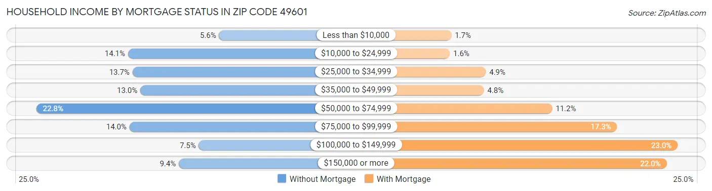 Household Income by Mortgage Status in Zip Code 49601